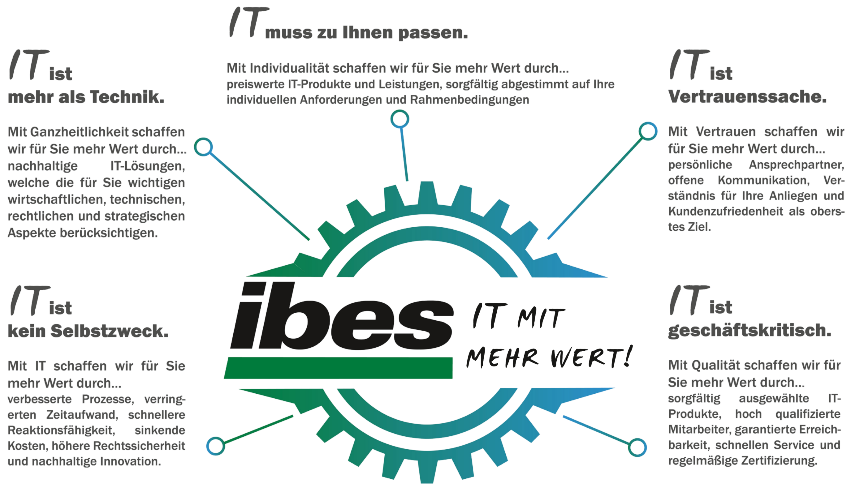 ibes AG: IT mit mehr Wert! ibes AG: IT mit mehr Wert!
